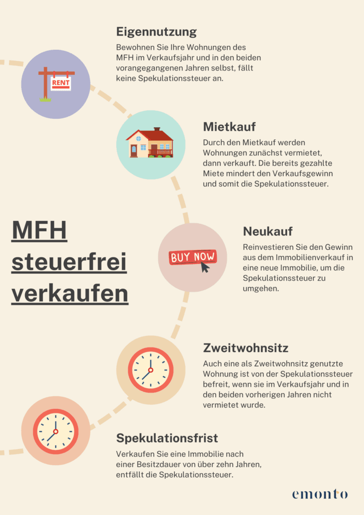 Übersicht um Mehrfamilienhaus Steuerfrei zu verkaufen